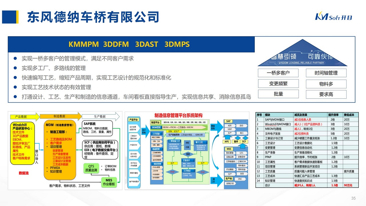 東風(fēng)德納車橋有限公司 KMMPM  3DDFM   3DAST   3DMPS